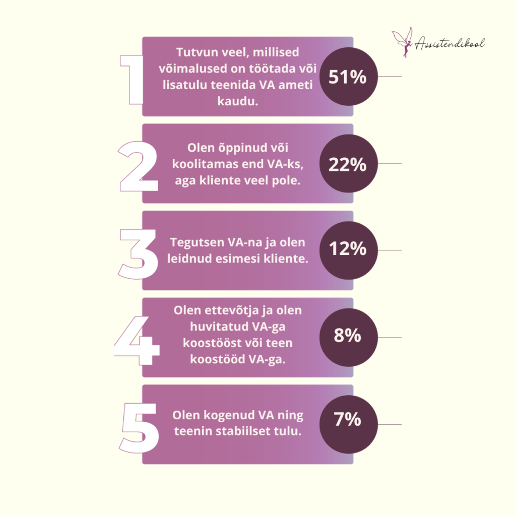 Viie nummerdatud sammu ja protsentidega vertikaalne infograafika, mis näitab virtuaalse assistendi (VA) või lisatöö töötamise etappe. Etapid ulatuvad võimaluste uurimisest (51%) kuni stabiilse sissetuleku teenimiseni VA-na (7%). Tekst on eesti keeles.