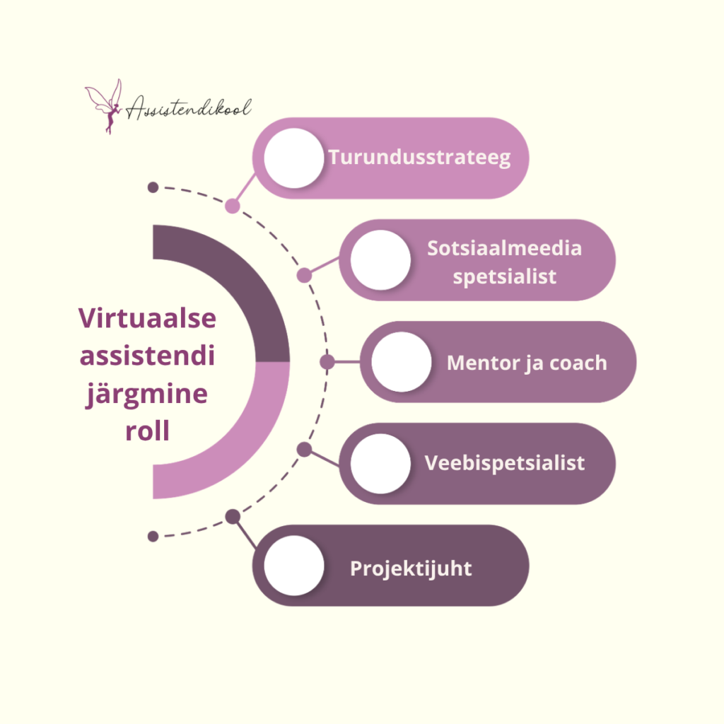 Eesti keelne infograafik, milles on loetletud viis ametit – turundusstrateeg, sotsiaalmeedia spetsialist, mentor ja coach, veebispetsialist ning projektijuht –, mis on seotud virtuaalassistendi karjäärivõimaluste ja ettevõtlusega.